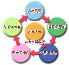 塩尻 賃貸 レンライフ松本店の管理の図